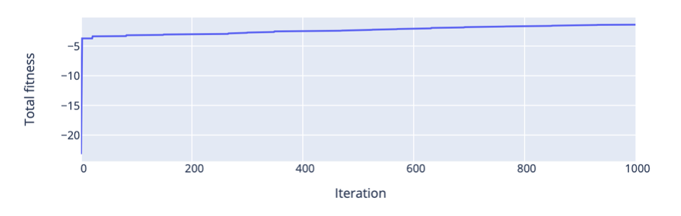 initial mutation rate 0.3